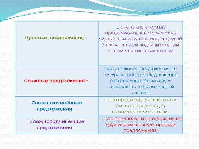 Простые предложения -   … это такие сложные предложения, в которых одна часть по смыслу подчинена другой и связана с ней подчинительным союзом или союзным словом. Сложные предложения -  это сложные предложения, в которых простые предложения равноправны по смыслу и связываются сочинительной связью. Сложносочинённые предложения - … это предложения, в которых имеется только одна грамматическая основа. Сложноподчинённые предложения - … это предложения, состоящие из двух или нескольких простых предложений.