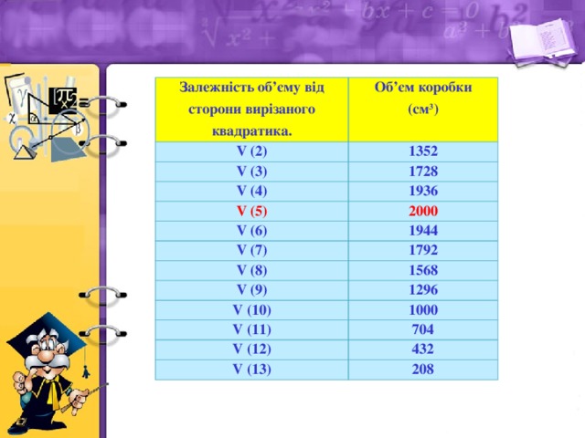 Залежність об’єму від сторони вирізаного квадратика. Об’єм коробки V (2) (см 3 ) 1352 V (3) 1728 V (4) 1936 V (5) 2000 V (6) V (7) 1944 1792 V (8) 1568 V (9) 1296 V (10) 1000 V (11) 704 V (12) 432 V (13) 208