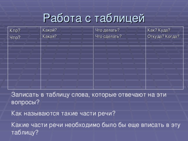 Кто? Что? Какой? Какая? Что делать? Что сделать? Как? Куда? Откуда? Когда? Записать в таблицу слова, которые отвечают на эти вопросы? Как называются такие части речи? Какие части речи необходимо было бы еще вписать в эту таблицу?