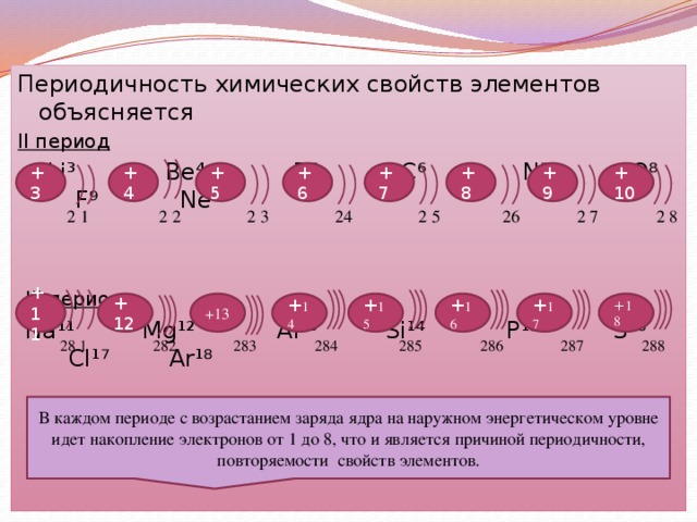 Периодичность химических свойств элементов объясняется II период  Li ³ Be⁴ B⁵ C⁶ N⁷ O⁸ F⁹ Ne¹⁰  III период  Na¹¹ Mg¹² Al¹³ Si¹⁴ P¹⁵ S¹⁶ Cl¹⁷ Ar¹⁸ +3 +4 +5 +6 +7 +8 +9 +10 2 1 2 2 2 3 24 2 5 26 2 7 2 8 +11 + 16 +12 +13 + 14 + 15 + 17 + 18  28 1 282 283 284 285 286 287 288 В каждом периоде с возрастанием заряда ядра на наружном энергетическом уровне идет накопление электронов от 1 до 8, что и является причиной периодичности, повторяемости свойств элементов.