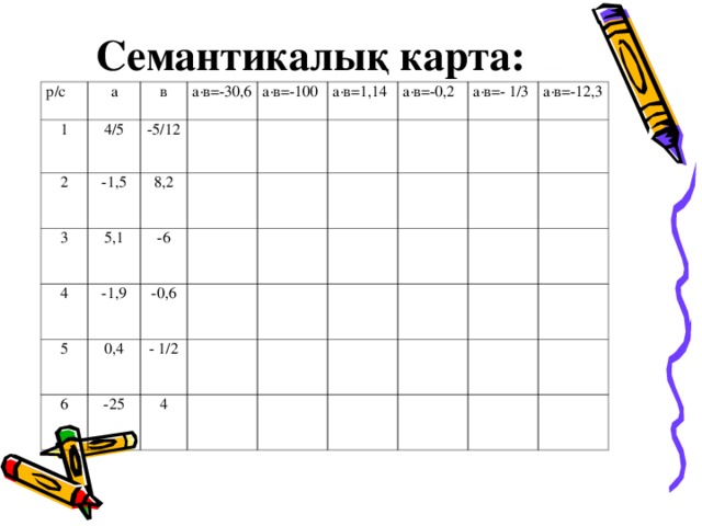 Семантикалы қ карта : р/с а 1 в 2 4/5 а∙в =-30,6 3 -5/12 -1,5 а∙в =-100 4 8,2 5,1 а∙в =1,14 -6 -1,9 5 а∙в =-0,2 -0,6 0,4 6 а∙в =- 1/3 -25 - 1/2 а∙в =-12,3 4