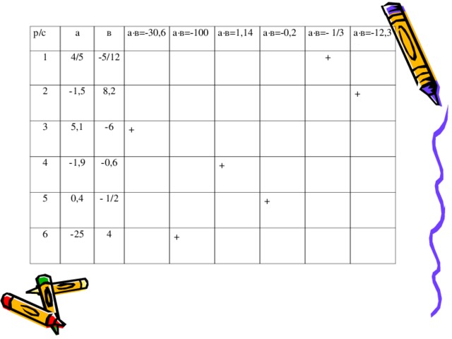 р/с а 1 2 в 4/5 а∙в =-30,6 3 -1,5 -5/12 4 5,1 8,2 а∙в =-100 -1,9 5 -6 а∙в =1,14 0,4 -0,6 + 6 а∙в =-0,2 - 1/2 а∙в =- 1/3 -25 а∙в =-12,3 4 + + + + +