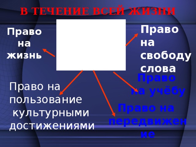 В ТЕЧЕНИЕ ВСЕЙ ЖИЗНИ Право на свободу слова Право на жизнь Право на учёбу Право на пользование  культурными достижениями Право на передвижение