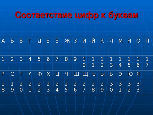 Соответствие цифр к буквам А Б 1 В Р 2 Г С 18 3 Т 19 Д 4 У Е 5 20 Ф 21 Ё 6 Ж Х 7 22 8 Ц З 23 И Ч 9 24 Ш 10 25 Й Щ К 26 11 27 12 Л Ъ Ы М 13 28 29 Н Ь 14 Э О 15 30 31 16 Ю П Я 17 32 33