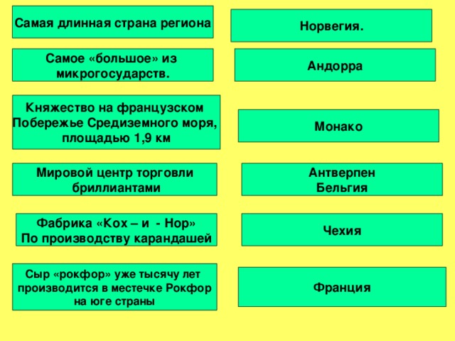 Самая длинная страна региона Норвегия. Самое «большое» из микрогосударств. Андорра Княжество на французском Побережье Средиземного моря, площадью 1,9 км Монако Мировой центр торговли  бриллиантами Антверпен Бельгия Фабрика «Кох – и - Нор» По производству карандашей Чехия Сыр «рокфор» уже тысячу лет производится в местечке Рокфор на юге страны Франция