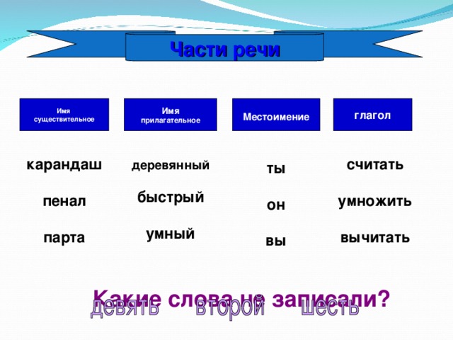 Части речи Имя существительное Имя прилагательное глагол  Местоимение   карандаш  пенал  парта  считать  умножить  вычитать деревянный  быстрый  умный ты  он  вы  Какие слова не записали?