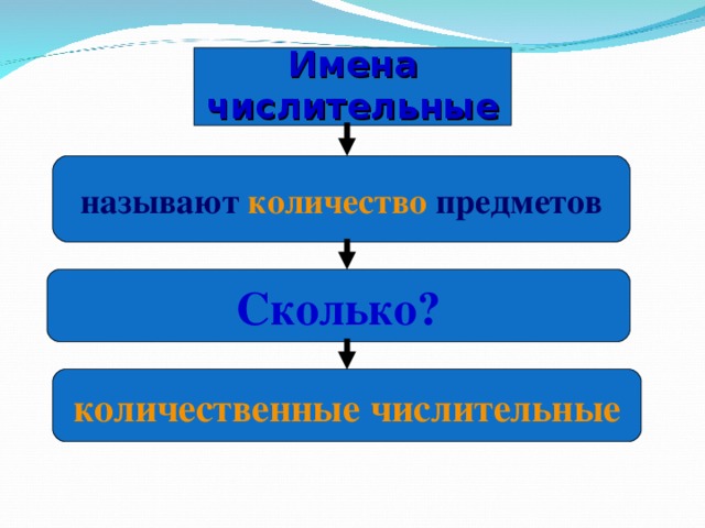 Имена числительные называют количество предметов Сколько? количественные числительные