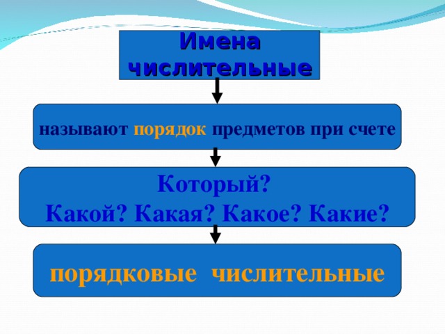 Имена числительные называют порядок предметов при счете Который? Какой? Какая? Какое? Какие? порядковые числительные