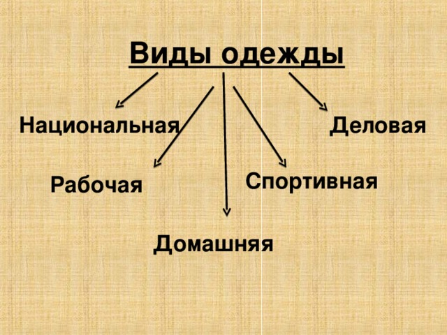 Виды одежды Национальная Деловая Спортивная Рабочая Домашняя