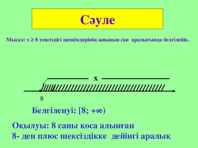 Сәуле  Мысал: х ≥ 8 теңсіздігі шешімдерінің жиынын сан аралығында белгілейік. х . 8 Белгіленуі: [ 8; + ∞ ) Оқылуы: 8  саны қоса алынған 8- ден плюс шексіздікке дейінгі аралық