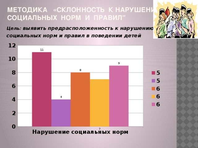 Методика «склонностЬ к нарушению социальных норм и правил