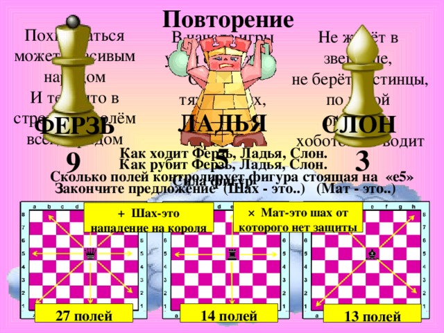 Повторение Похвастаться может красивым нарядом  И тем, что в строю с королём всегда рядом Не живёт в зверинце,  не берёт гостинцы,  по косой он ходит,  хоботом не водит В начале игры углы сторожат. От мощи тяжелой их,  в войске дрожат. ЛАДЬЯ СЛОН ФЕРЗЬ 5 3 Как ходит Ферзь, Ладья, Слон. 9 Как рубит Ферзь, Ладья, Слон. Сколько полей контролирует фигура стоящая на  «е5» Сила фигур Закончите предложение (Шах - это..) (Мат - это..) × Мат-это шах от которого нет защиты + Шах-это нападение на короля 14 полей 27 полей 13 полей