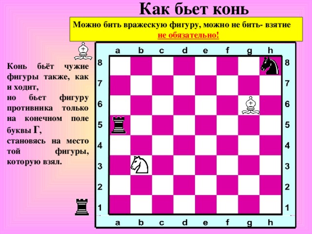 Как бьет конь Можно бить вражескую фигуру, можно не бить- взятие не обязательно! Конь бьёт чужие фигуры также, как и ходит, но бьет фигуру противника только на конечном поле буквы Г , становясь на место той фигуры, которую взял.