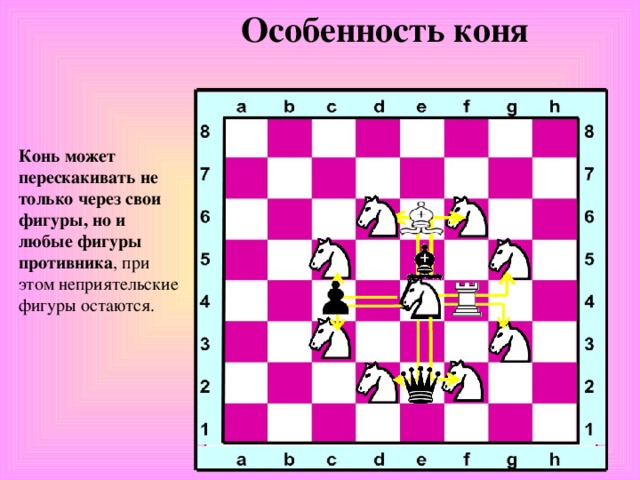 Особенность коня Конь может перескакивать не только через свои фигуры, но и любые фигуры противника , при этом неприятельские фигуры остаются.