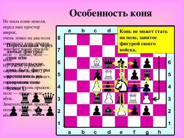 Особенность коня Не мила коню неволя, перед ним простор широк, очень ловко на два поля совершает конь прыжок, замечательный прыжок: поле — прямо, поле — вбок! Ну, а если угрожает окружения заслон, через тех, кто окружает, перепрыгивает он, совершает конь прыжок: поле — прямо, поле — вбок. Замечательный прыжок: поле — прямо, поле — вбок! Конь не может стать на поле, занятое фигурой своего войска. Перескакивая через любые фигуры: свои или неприятельские, конь бьет фигуры противника на конечном поле буквы Г .