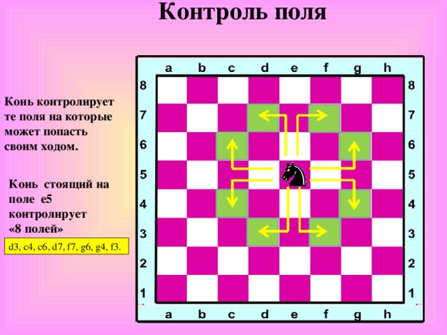 Контроль поля Конь контролирует те поля на которые может попасть своим ходом. Конь стоящий на поле е5 контролирует «8 полей» d3, c4, c6, d7, f7, g6, g4, f3.