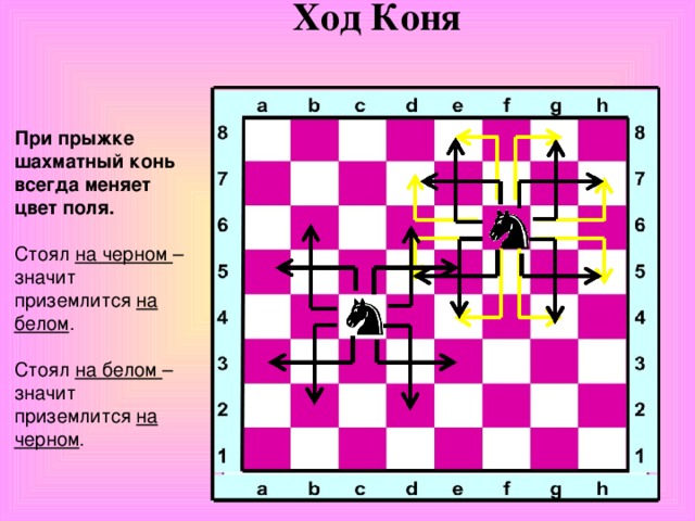 Ход Коня При прыжке шахматный конь всегда меняет цвет поля.  Стоял на черном – значит приземлится на белом . Стоял на белом – значит приземлится на черном .