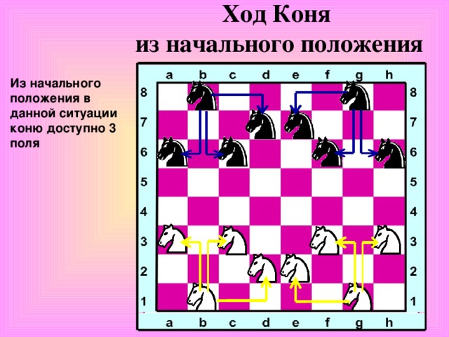 Ход Коня из начального положения Из начального положения в данной ситуации коню доступно 3 поля