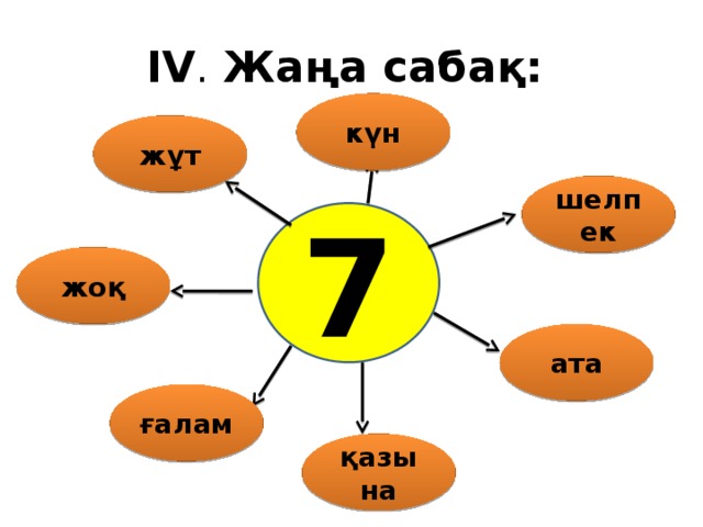 ІV . Жаңа сабақ:  күн жұт шелпек 7 жоқ ата ғалам қазына