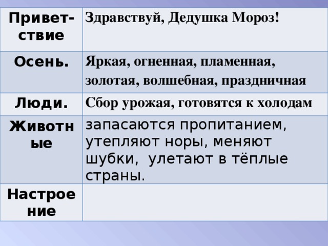 Привет-ствие Здравствуй, Дедушка Мороз! Осень.  Яркая, огненная, пламенная, золотая, волшебная, праздничная  Люди. Сбор урожая, готовятся к холодам Животные запасаются пропитанием, утепляют норы, меняют шубки,  улетают в тёплые страны. Настроение