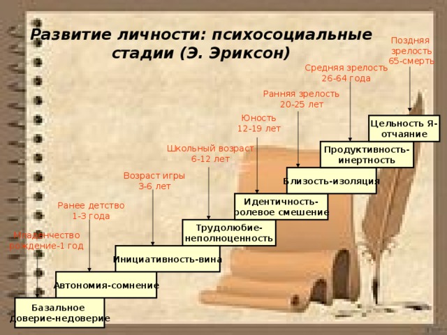 Этапы развития личности