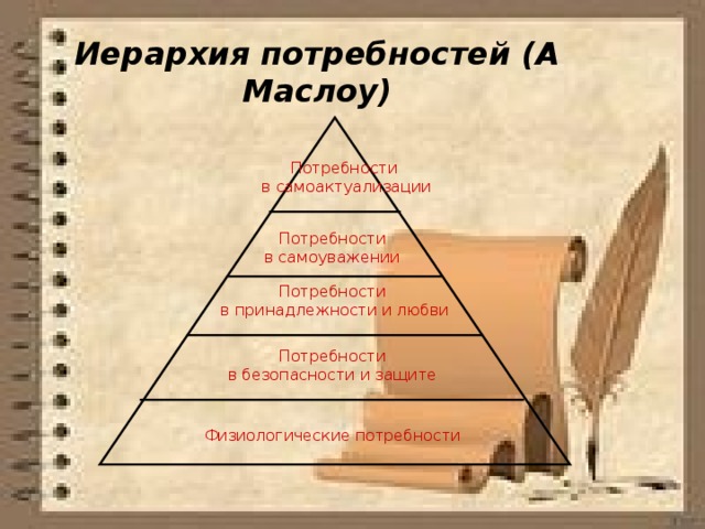 Иерархия потребностей (А Маслоу) Потребности в самоактуализации Потребности в самоуважении Потребности в принадлежности и любви Потребности в безопасности и защите Физиологические потребности