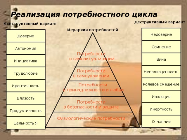 Реализация потребностного цикла Деструктивный вариант Конструктивный вариант Иерархия потребностей Недоверие Доверие Сомнение Автономия Потребности в самоактуализации Вина Инициатива Неполноценность Потребности в самоуважении  Трудолюбие Ролевое смешение Потребности в принадлежности и любви Идентичность Изоляция Близость Потребности в безопасности и  защите  Инертность Продуктивность Физиологические  потребности Отчаяние Цельность Я