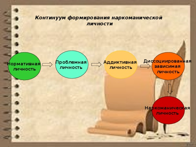 Континуум формирования наркоманической личности Проблемная личность Аддиктивная личность Нормативная личность Диссоциированная зависимая личность Наркоманическая личность