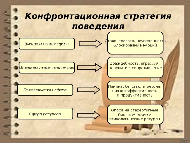 Конфронтационная стратегия поведения Страх, тревога, неуверенность Блокирование эмоций Эмоциональная сфера Враждебность, агрессия, неприятие, сопротивление Межличностные отношения Паника, бегство, агрессия, низкая эффективность и продуктивность Поведенческая сфера Опора на стереотипные биологические и психологические ресурсы Сфера ресурсов