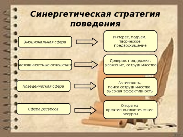 Синергетическая стратегия поведения Интерес, подъем, творческое предвосхищение Эмоциональная сфера Доверие, поддержка,  уважение, сотрудничество Межличностные отношения Активность, поиск сотрудничества, высокая эффективность Поведенческая сфера Опора на креативно-пластические ресурсы Сфера ресурсов