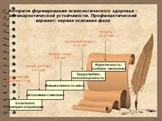 Алгоритм формирования психологического здоровья – антинаркотической устойчивости. Профилактический вариант: первая основная фаза Юность 12-19 лет Школьный возраст 6-12 лет Возраст игры 3-6  лет Идентичность- ролевое смешение Ранее детство 1-3 года Трудолюбие- неполноценность Младенчество рождение-1 год Инициативность-вина Автономия-сомнение Базальное доверие-недоверие