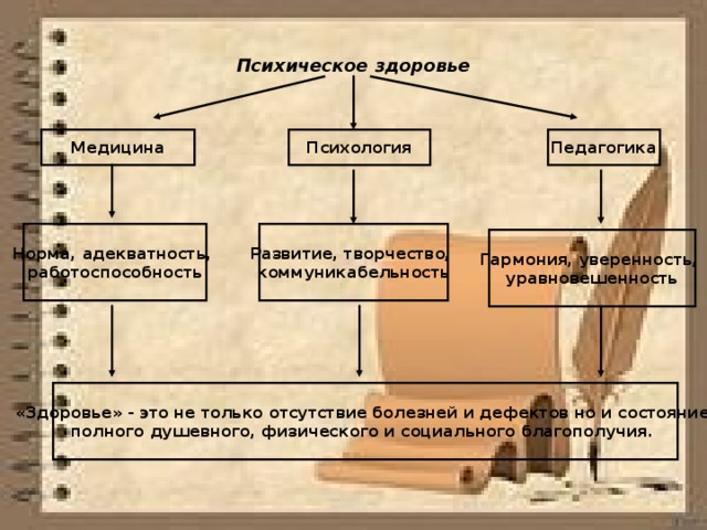 Психическое здоровье Педагогика Психология Медицина Норма, адекватность, работоспособность Развитие, творчество, коммуникабельность Гармония, уверенность, уравновешенность «Здоровье» - это не только отсутствие болезней и дефектов но и состояние полного душевного, физического и социального благополучия.