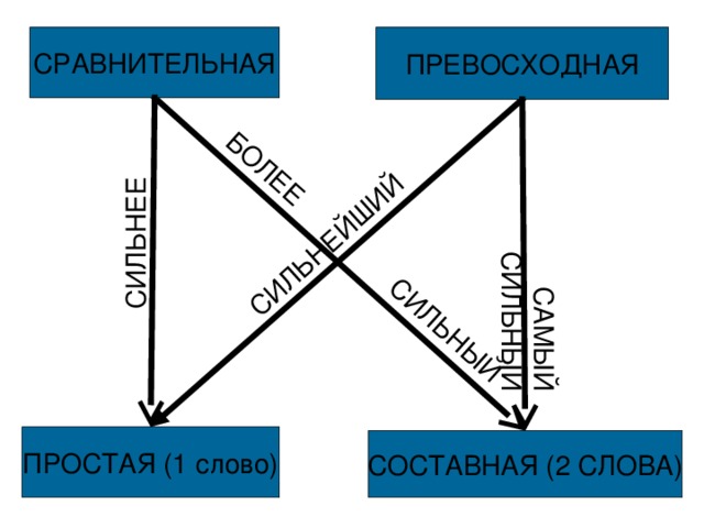 БОЛЕЕ   СИЛЬНЫЙ САМЫЙ СИЛЬНЫЙ СИЛЬНЕЕ СИЛЬНЕЙШИЙ ПРЕВОСХОДНАЯ СРАВНИТЕЛЬНАЯ ПРОСТАЯ (1 слово) СОСТАВНАЯ (2 СЛОВА)