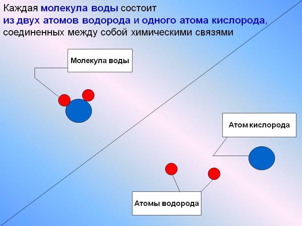 Состоит из двух атомов кислорода. Молекула воды состоит из. Из чего состоит молекула воды. Из чего состоит малекулв мовы. Из чего состоит молекула.