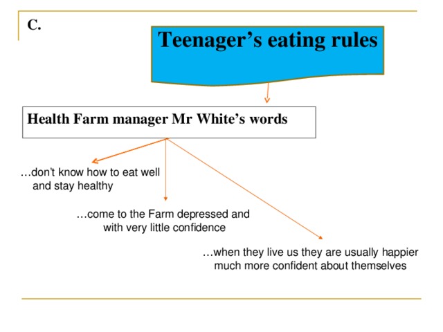 C. Teenager’s eating rules      Health Farm manager Mr White’s words … don’t know how to eat well  and stay healthy … come to the Farm depressed and with very little confidence … when they live us they are usually happier  much more confident about themselves
