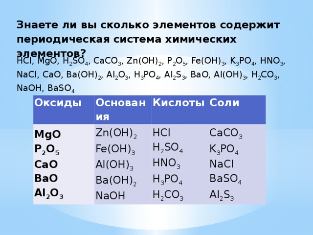 Знаете ли вы сколько элементов содержит периодическая система химических элементов? HCl, MgO, H 2 SO 4 , CaCO 3 , Zn(OH) 2 , P 2 O 5 , Fe(OH) 3 , K 3 PO 4 , HNO 3 , NaCl, CaO, Ba(OH) 2 , Al 2 O 3 , H 3 PO 4 , Al 2 S 3 , BaO, Al(OH) 3 , H 2 CO 3 , NaOH, BaSO 4 Оксиды Основания MgO  P 2 O 5  CaO  BaO  Al 2 O 3 Zn(OH) 2  Fe(OH) 3  Al(OH) 3  Ba(OH) 2    NaOH Кислоты Соли HCl  H 2 SO 4  HNO 3  H 3 PO 4  H 2 CO 3 CaCO 3  K 3 PO 4  NaCl  BaSO 4  Al 2 S 3