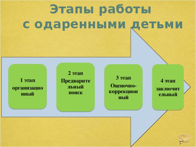 Этапы работы  с одаренными детьми 2 этап Предварительный поиск 1 этап организационный 3 этап 4 этап Оценочно-коррекционный заключительный