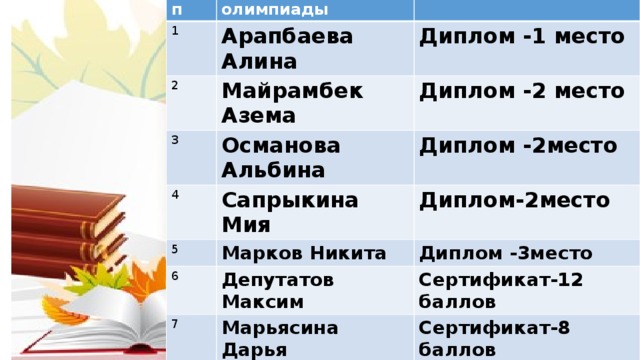 № пп ФИ участника олимпиады 1 Результат Арапбаева Алина 2 Диплом -1 место Майрамбек Азема 3 Диплом -2 место Османова Альбина 4 Сапрыкина Мия 5 Диплом -2место 6 Диплом-2место Марков Никита Диплом -3место Депутатов Максим 7 Сертификат-12 баллов Марьясина Дарья 8 Сертификат-8 баллов Советский Иаков 9 Хачукаев Магомед Сертификат-12 баллов Сертификат-12 баллов
