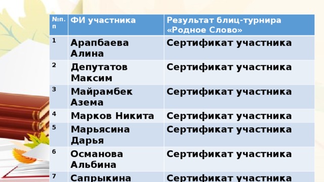 № п.п ФИ участника 1 Результат блиц-турнира «Родное Слово» Арапбаева Алина 2 Сертификат участника Депутатов Максим 3 4 Сертификат участника Майрамбек Азема 5 Марков Никита Сертификат участника Марьясина Дарья 6 Сертификат участника Сертификат участника Османова Альбина 7 Сертификат участника Сапрыкина Мария 8 9 Сертификат участника Советский Иаков Сертификат участника Уткин Иван 10 Сертификат участника Хачукаев Магомед Сертификат участника