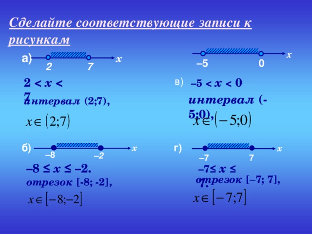 Сделайте соответствующие записи к рисункам x а) x 0 – 5 7 2 – 5   x   0 2  x  в) интервал (-5;0 ) ,  интервал (2;7 ) , б) г) x x – 8 – 2 7 – 7 – 8 ≤  x  ≤ –2. – 7≤  x  ≤ 7. отрезок [ – 7 ; 7 ] , отрезок [-8; -2],