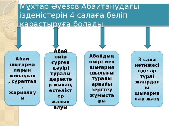 Мұхтар Әуезов Абайтанудағы ізденістерін 4 салаға бөліп қарастыруға болады Абай шығармаларын жинақтап, сұраптап , жариялауы Абайдың өмірі мен шығармашылығы туралы арнайы зерттеу жұмыстары 3 сала нәтижесінде әр түрлі жанрдағы шығармалар жазу Абай өмір сүрген дәуірі туралы деректер жинап, естеліктер жазып алуы