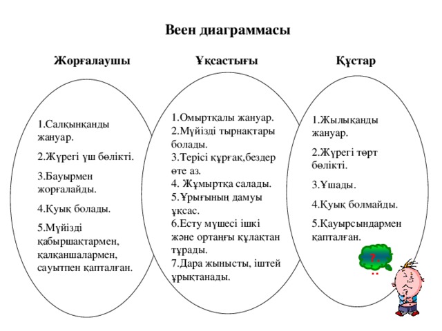 Веен диаграммасы   Жорғалаушы  Ұқсастығы  Құстар 1.Омыртқалы жануар. 2.Мүйізді тырнақтары болады. 3.Терісі құрғақ,бездер өте аз. 4. Жұмыртқа салады. 5.Ұрығының дамуы ұқсас. 6.Есту мүшесі ішкі және ортаңғы құлақтан тұрады. 7.Дара жынысты, іштей ұрықтанады. 1.Жылықанды жануар. 2.Жүрегі төрт бөлікті. 3.Ұшады. 4.Қуық болмайды. 5.Қауырсындармен қапталған. 1.Салқынқанды жануар. 2.Жүрегі үш бөлікті. 3.Бауырмен жорғалайды. 4.Қуық болады. 5.Мүйізді қабыршақтармен, қалқаншалармен, сауытпен қапталған. ?...