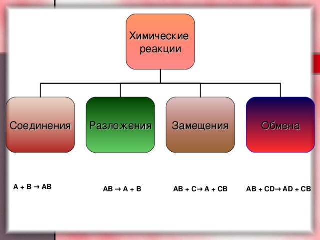 Химические реакции Соединения Разложения Замещения Обмена A + B → AB   AB → A + B   AB + C→ A + CB AB + CD→ AD + CB