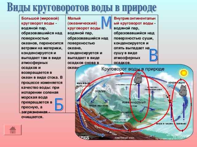 Большой (мировой) круговорот воды - водяной пар, образовавшийся над поверхностью океанов, переносится ветрами на материки, конденсируется и выпадает там в виде атмосферных осадков и возвращается в океан в виде стока. В процессе изменяется качество воды: при испарении соленая морская вода превращается в пресную, а загрязненная - очищается. Малый (океанический) круговорот воды - водяной пар, образовавшийся над поверхностью океана, конденсируется и выпадает в виде осадков снова в океан. Внутриконтинентальный круговорот воды - водяной пар, образовавшийся над поверхностью суши, конденсируется и опять выпадает на сушу в виде атмосферных осадков.