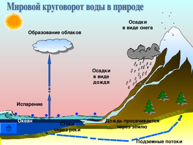 Осадки в виде снега Образование облаков Осадки в виде дождя Испарение Дождь просачивается через землю Океан Стоки через реки Подземные потоки