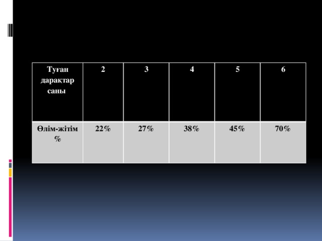 Туған дарақтар саны 2 Өлім-жітім % 22% 3 4 27% 38% 5 6 45% 70%