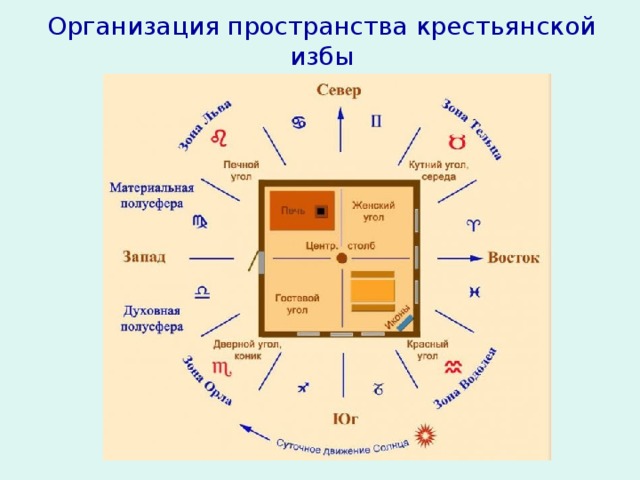 Организация пространства крестьянской избы