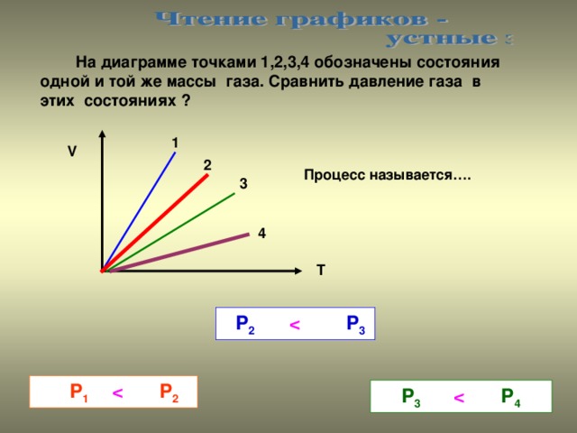 На диаграмме точками 1,2,3,4 обозначены состояния одной и той же массы газа. Сравнить давление газа в этих состояниях ? 1 V 2 Процесс называется…. 3 4 T  P 2 P 3   P 1 P 2  P 3 P 4