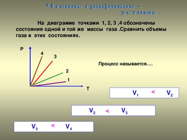 На диаграмме точками 1, 2, 3 ,4 обозначены состояния одной и той же массы газа .Сравнить объемы газа в этих состояниях. P 4 3 Процесс называется…. 2 1 T   V 1 V 2  V 2 V 3    V 3 V 4