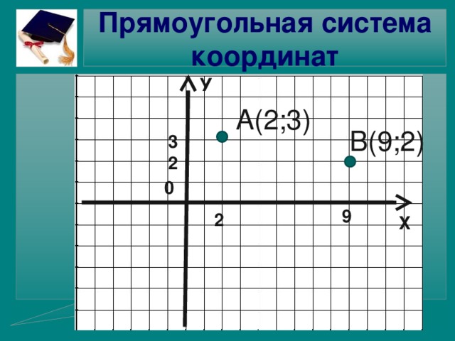 Прямоугольная система координат У А(2;3) В(9;2) 3 2 0 9 2 Х